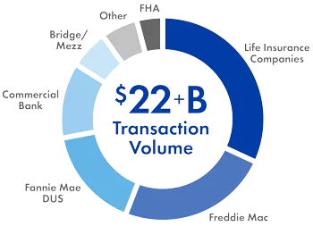 Transaction Volume = $22 billion