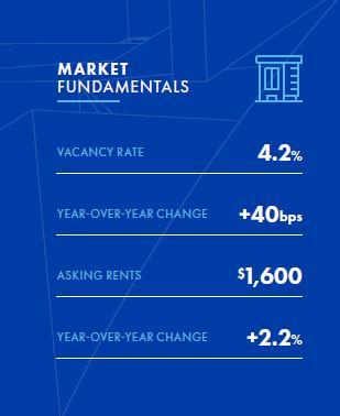 Image of the market fundamentals in Central Valley in the first quarter 2024.